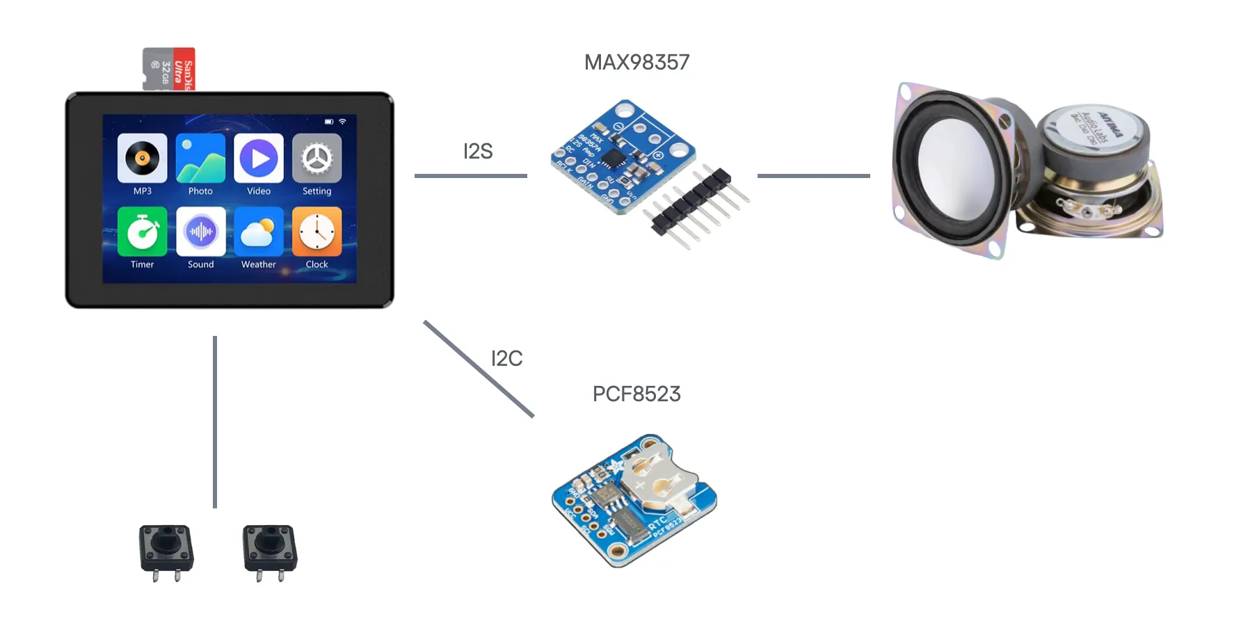 Komponentendiagramm eines DIY-Weckers: Ein Touchscreen-Display mit MicroSD-Karte ist per I2S mit dem MAX98357-Audioverstärkermodul verbunden, das zwei kleine Lautsprecher ansteuert. Über I2C ist zusätzlich ein PCF8523-Echtzeituhrmodul (RTC) angeschlossen. Zwei Taktschalter sind direkt mit dem Display verbunden.