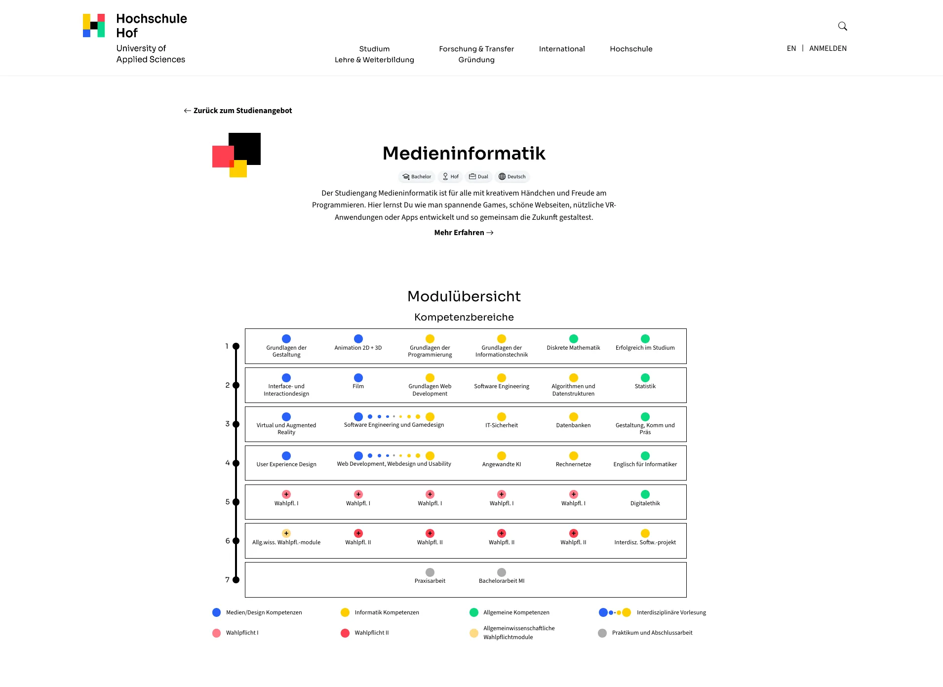 Modulübersicht des Bachelorstudiengangs Medieninformatik mit Kompetenzbereichen über 7 Semester